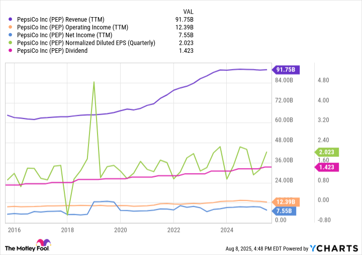 PEP Revenue (TTM) Chart