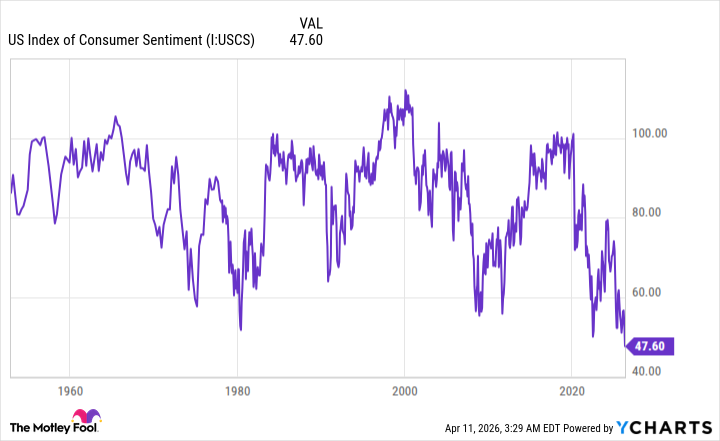 US Index of Consumer Sentiment Chart