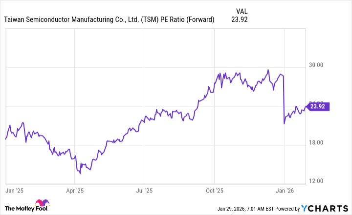 TSM PE Ratio (Forward) Chart