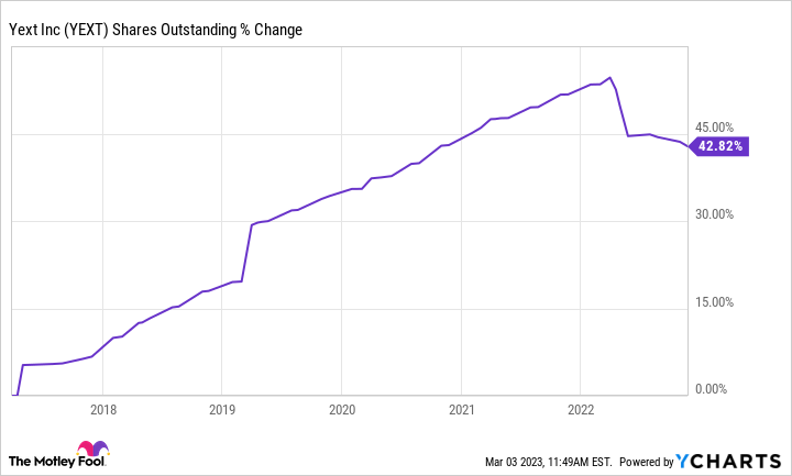 YEXT Shares Outstanding Chart