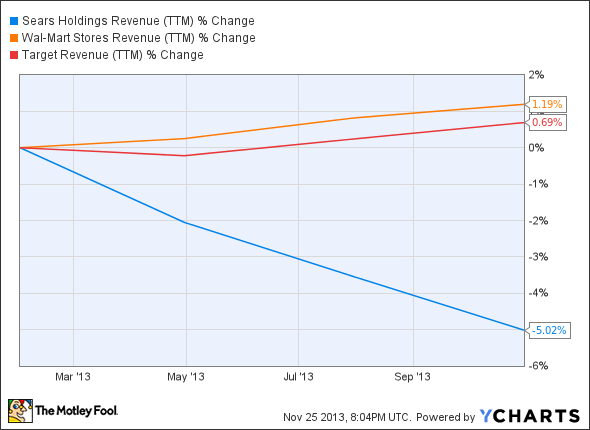 SHLD Revenue (TTM) Chart