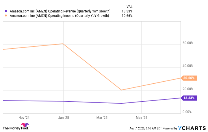 AMZN operating revenue (quarterly growth) chart