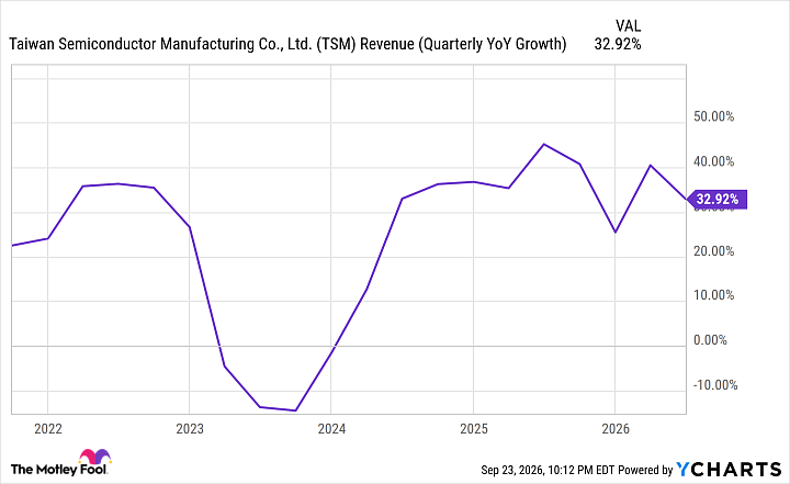 TSM Revenue (Quarterly YoY Growth) Chart