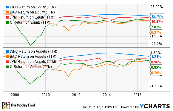 WFC Return on Equity (TTM) Chart