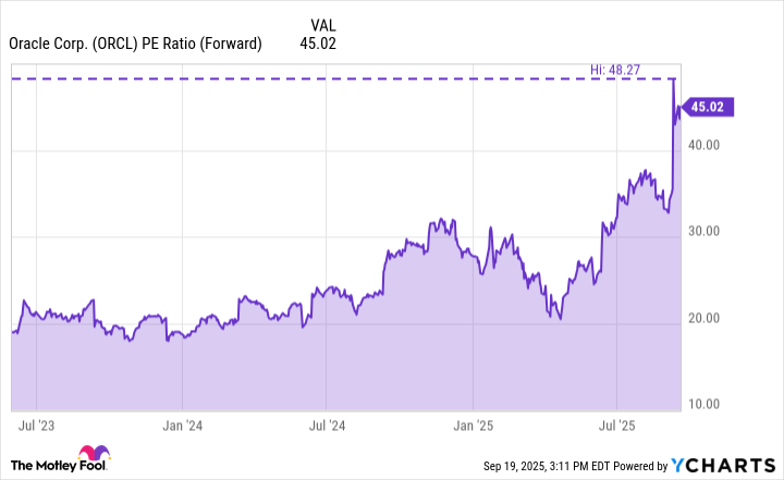 ORCL PE Ratio (Forward) Chart