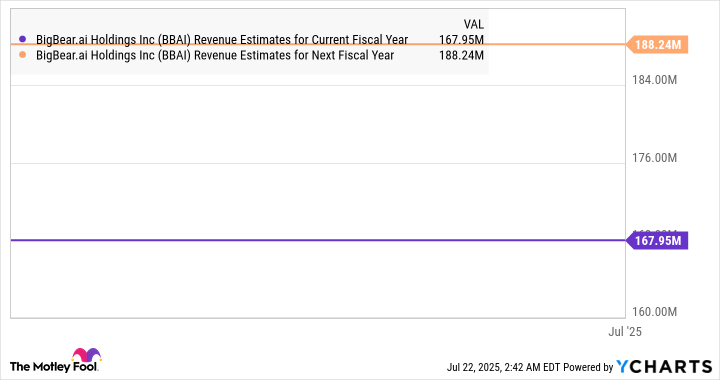 BBAI Revenue Estimates for Current Fiscal Year Chart