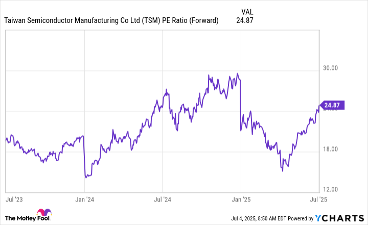 TSM PE Ratio (Forward) Chart