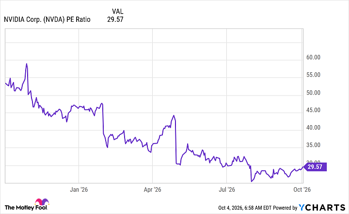 NVDA PE Ratio Chart