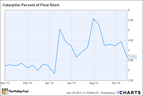 CAT Percent of Float Short Chart