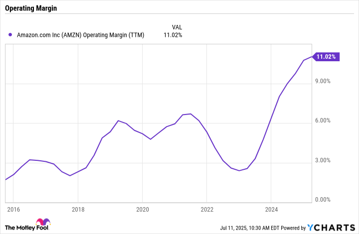 AMZN Operating Margin (TTM) Chart