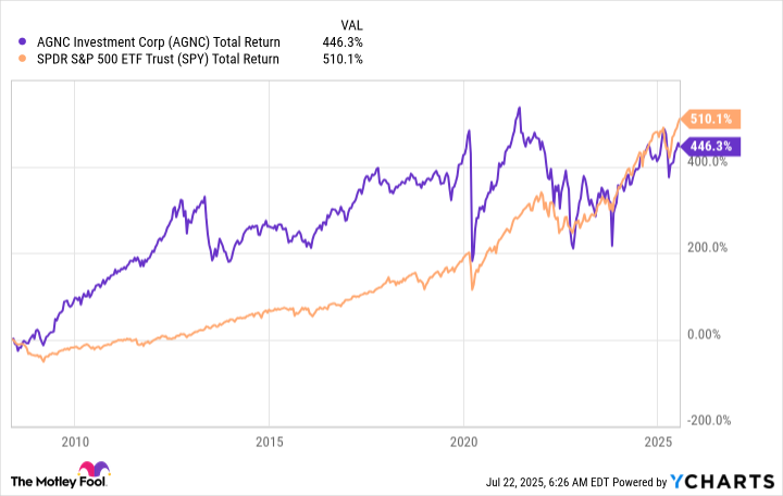 AGNC Total Return Level Chart