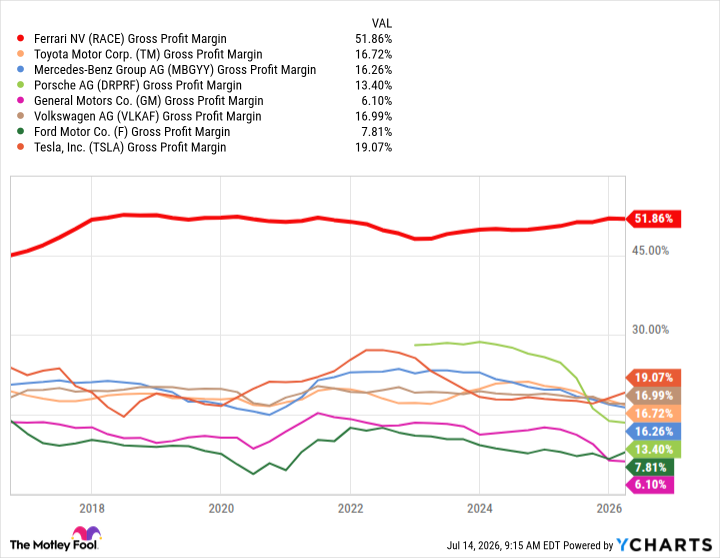 RACE Gross Profit Margin Chart