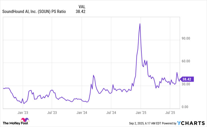 SOUN PS Ratio Chart