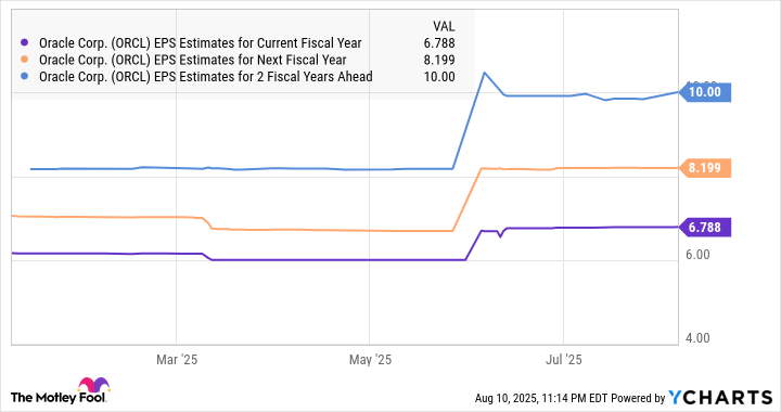 ORCL EPS Estimates for Current Fiscal Year Chart