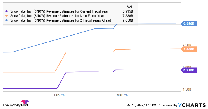 SNOW revenue estimates for the current fiscal year
