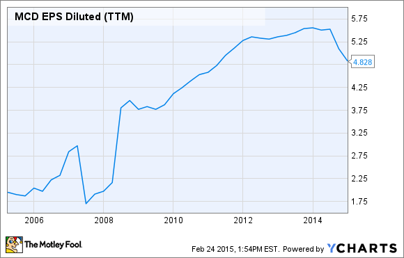 MCD EPS Diluted (TTM) Chart