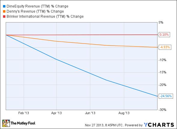 DIN Revenue (TTM) Chart