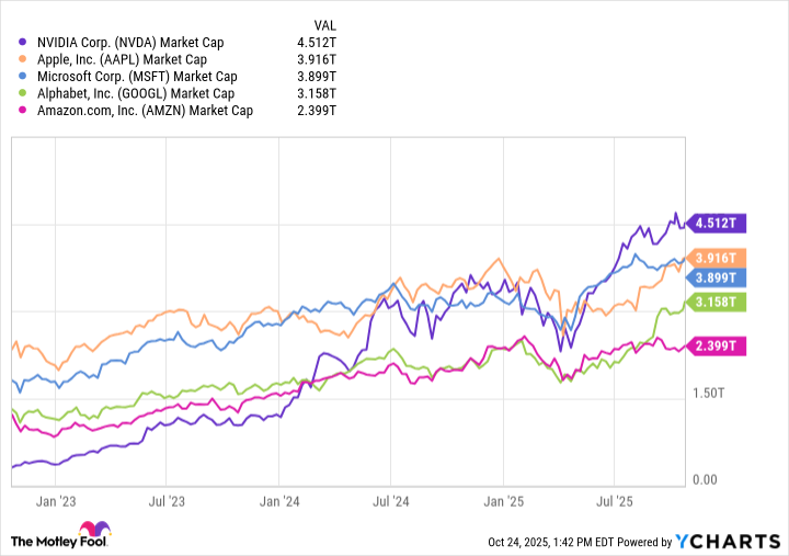 NVDA Market Cap Chart