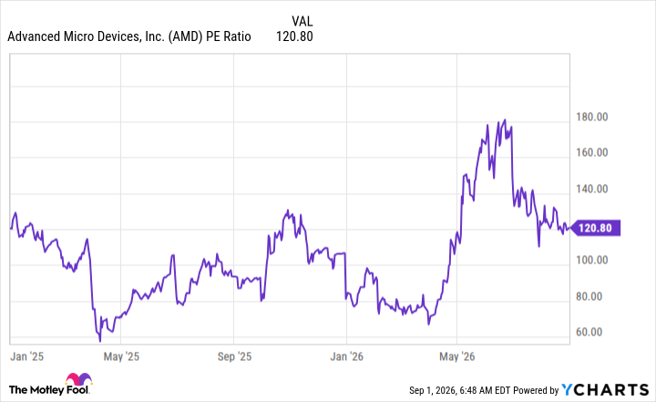 AMD PE Ratio Chart