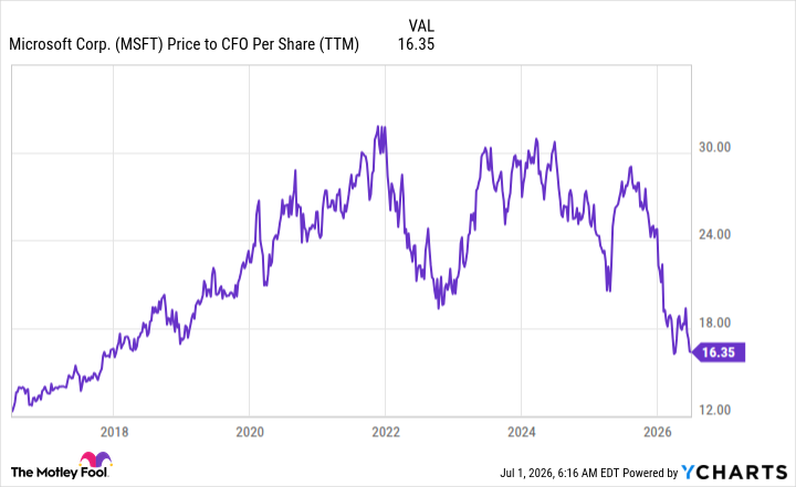 MSFT Price to CFO Per Share (TTM) Chart