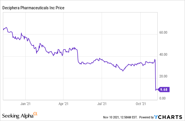 After a Setback, What’s Next for Deciphera Pharmaceuticals?