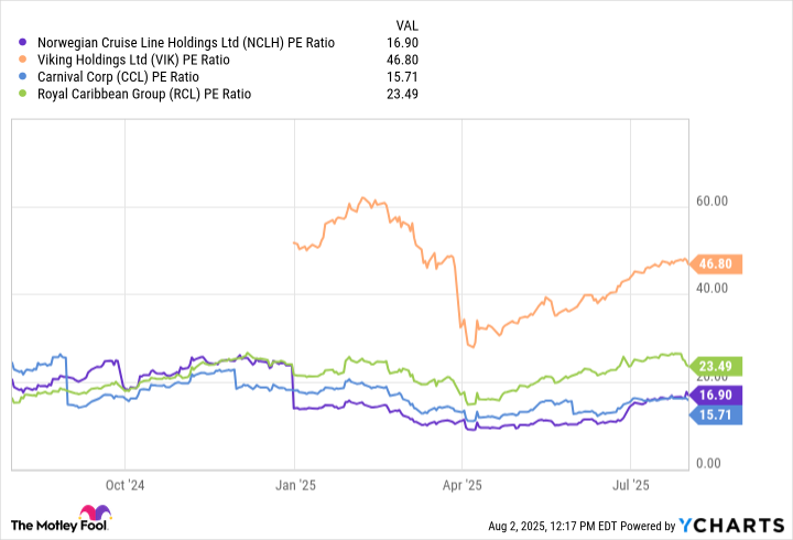 NCLH PE Ratio Chart