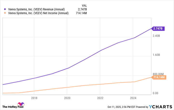 VEEV Revenue (Annual) Chart