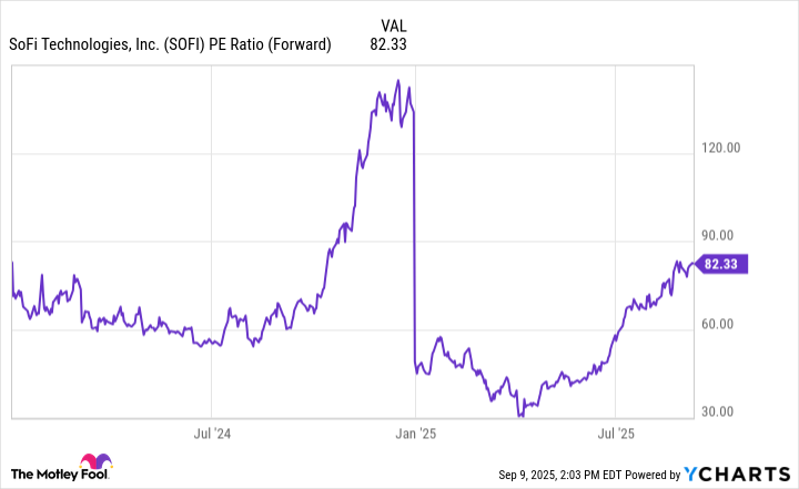 SOFI PE Ratio (Forward) Chart