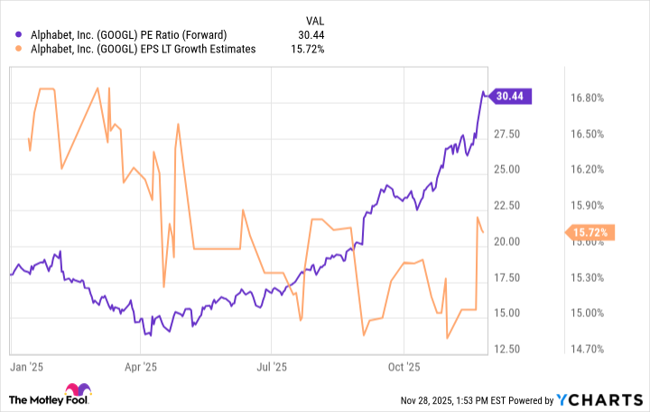 GOOGL PE Ratio (Forward) Chart