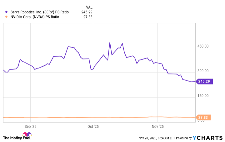 SERV PS Ratio Chart