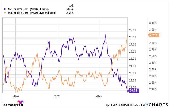 MCD PE Ratio Chart