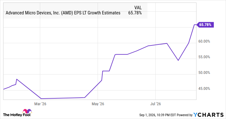 AMD EPS LT Growth Estimates Chart