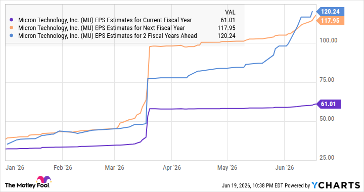 MU EPS Estimates for Current Fiscal Year Chart