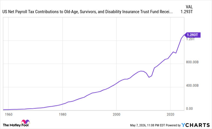 US Net Payroll Tax Contributions to Old-Age, Survivors, and Disability Insurance Trust Fund Receipts Chart