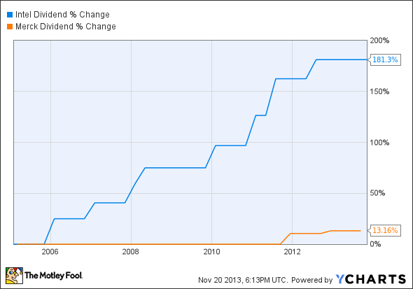 INTC Dividend Chart
