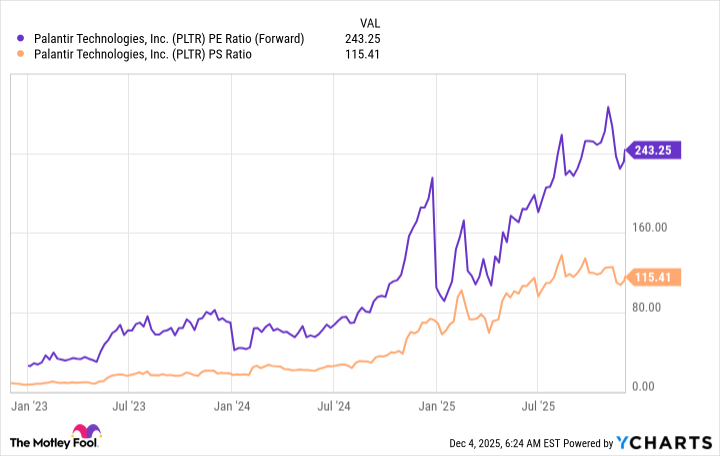PLTR PE Ratio (Forward) Chart