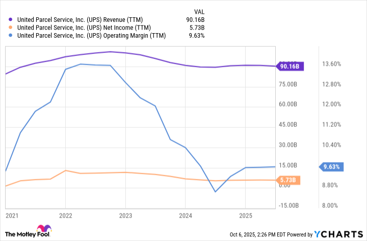 UPS Revenue (TTM) Chart