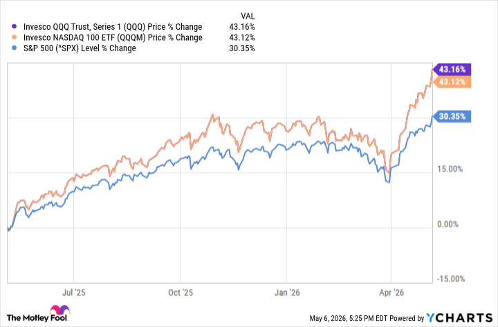 QQQ Chart