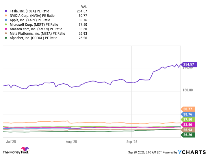 TSLA PE Ratio Chart