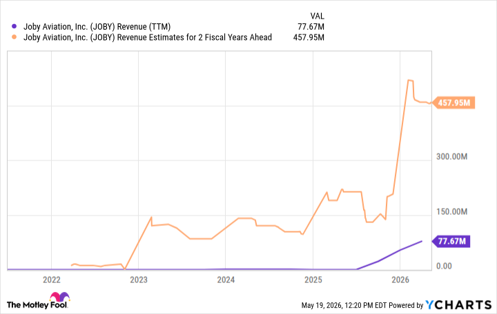 JOBY Revenue (TTM) Chart
