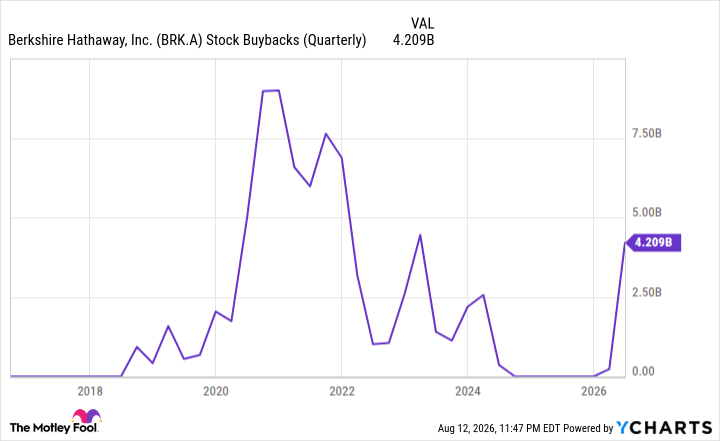 BRK.A Stock Buybacks (Quarterly) Chart