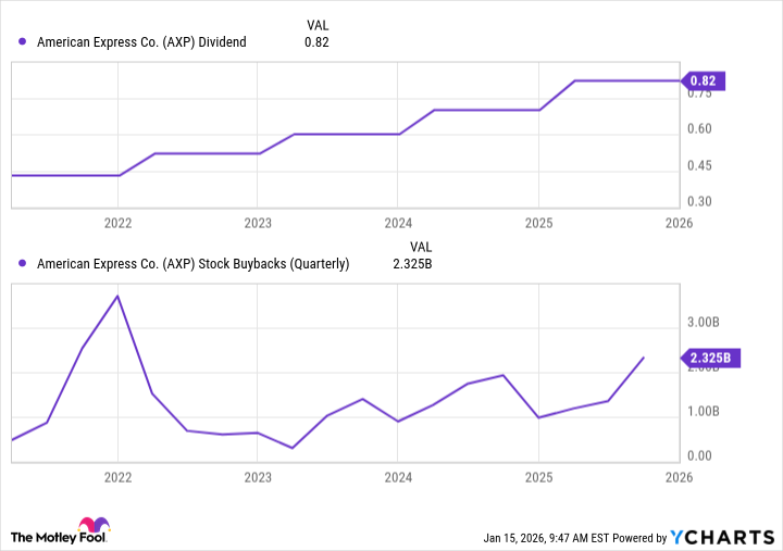 AXP Dividend Chart