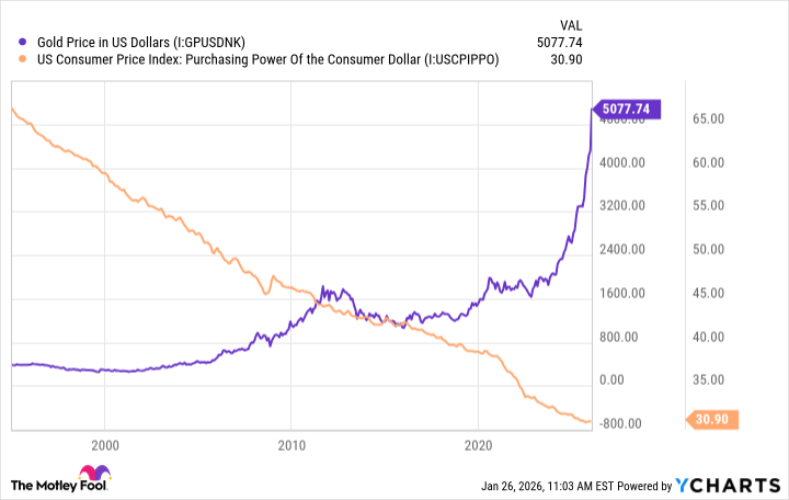 Gold Price in US Dollars Chart