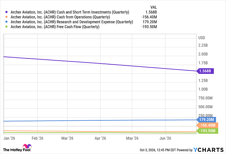 ACHR Cash and Short Term Investments (Quarterly) Chart