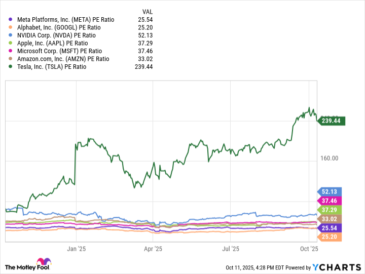 META PE Ratio Chart