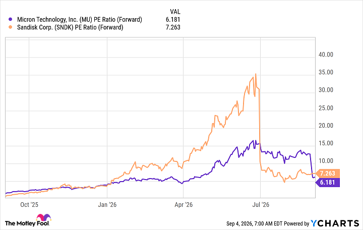 MU PE Ratio (Forward) Chart