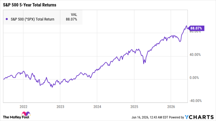 ^SPX Chart