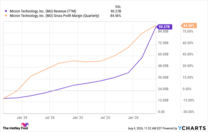 MU Revenue (TTM) Chart