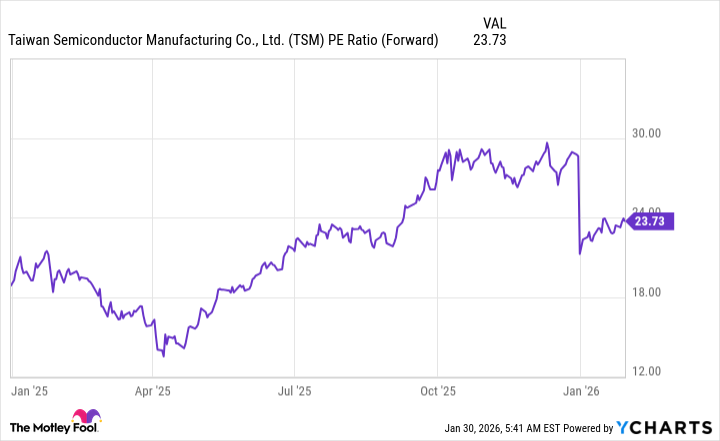 TSM PE Ratio (Forward) Chart