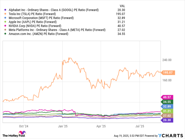 GOOGL PE Ratio (Forward) Chart